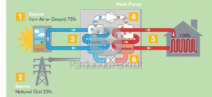 Geoterminio sildymo/ silumos siurbliu remontas