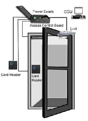 Įeigos kontrolės montavimas ir priežiūra