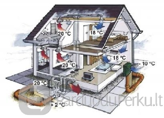Itin kokybiška vėdinimo sistema Jūsų namams