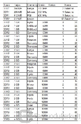 Nešiojamųjų kompiuterių RAM (ddr1, ddr2, ddr3)