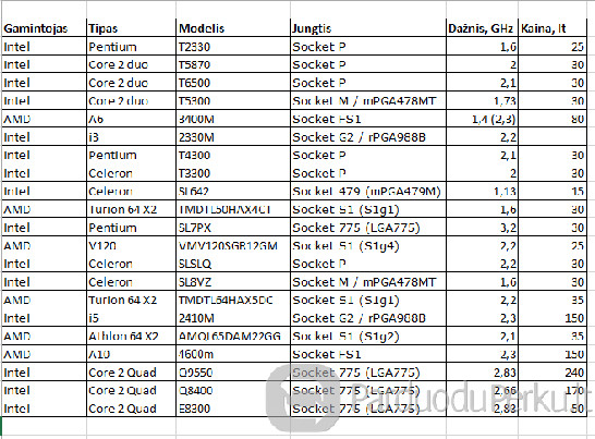 Parduodami įvairūs procesoriai (CPU)