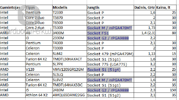 Parduodami įvarūs procesoriai (CPU)